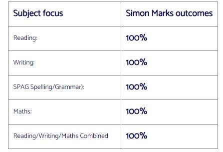 Provisional Key Stage 2- SATS Outcomes 2024! – Simon Marks Jewish ...